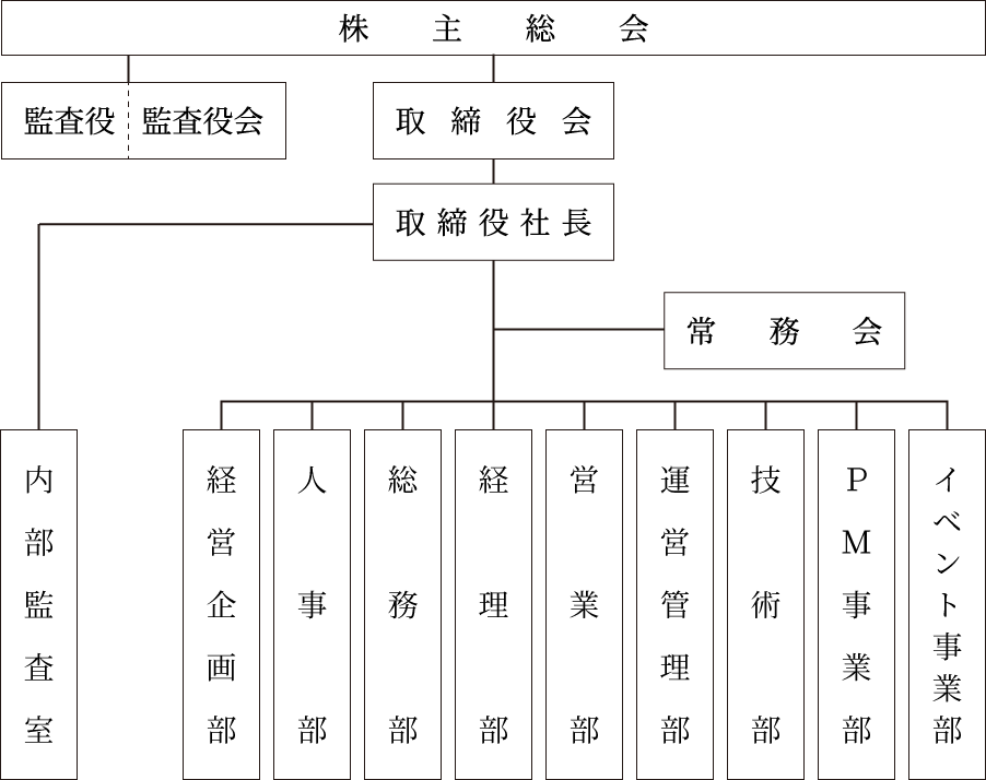 組織図